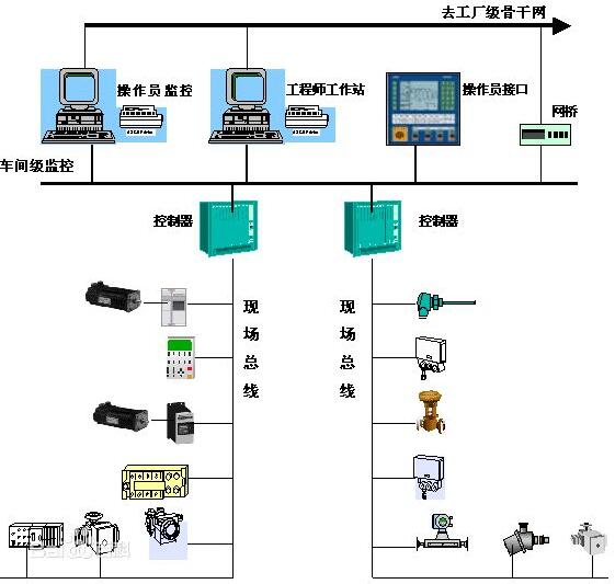 現(xiàn)場總線的結(jié)構(gòu)-安徽得潤電氣技術(shù)有限公司 高低壓開關(guān)柜，無功補償柜，自動化控制系統(tǒng) 全國統(tǒng)一客服熱線：400-0551-777